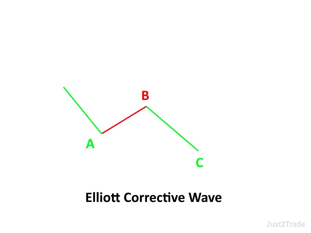 Elliott Wave Theory - What It Is and How It Works | Just2Trade