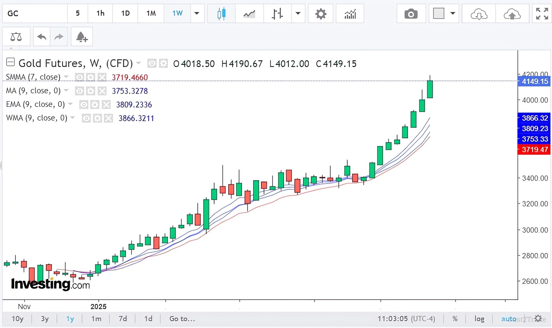 Gold Price Prediction 2026 - 2030: Forecast for 5,10 & 20 years | Just2Trade