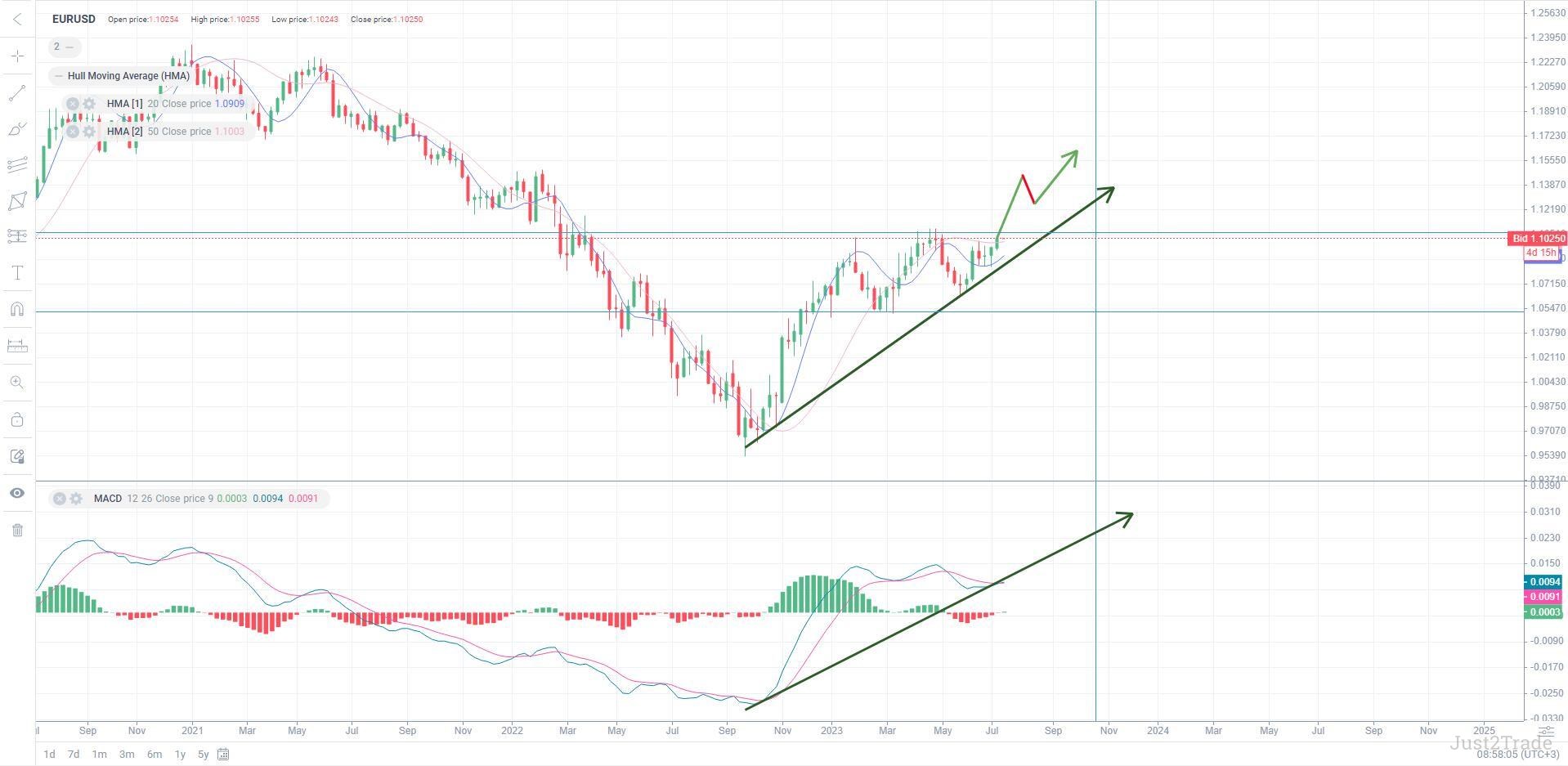 EUR/USD price prediction for next three months