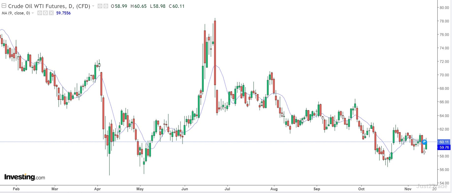 Prognozy cen na ropy 2026-2030 – przewidywana cena ropy Brent | Just2Trade