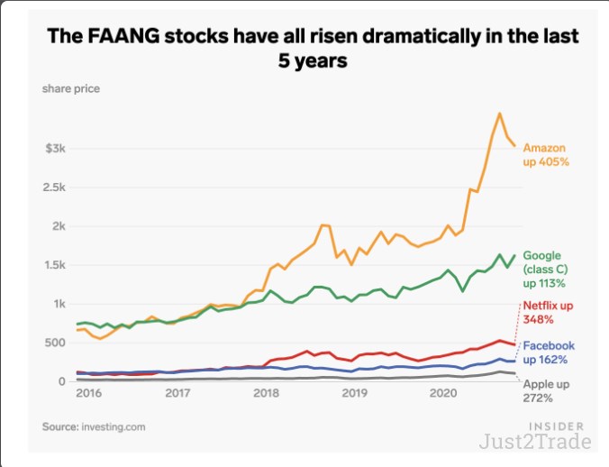 Understanding FAANG Stocks' Market Impact