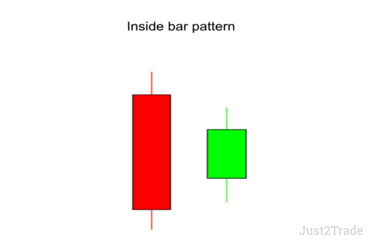 Understanding the Inside Bar Pattern