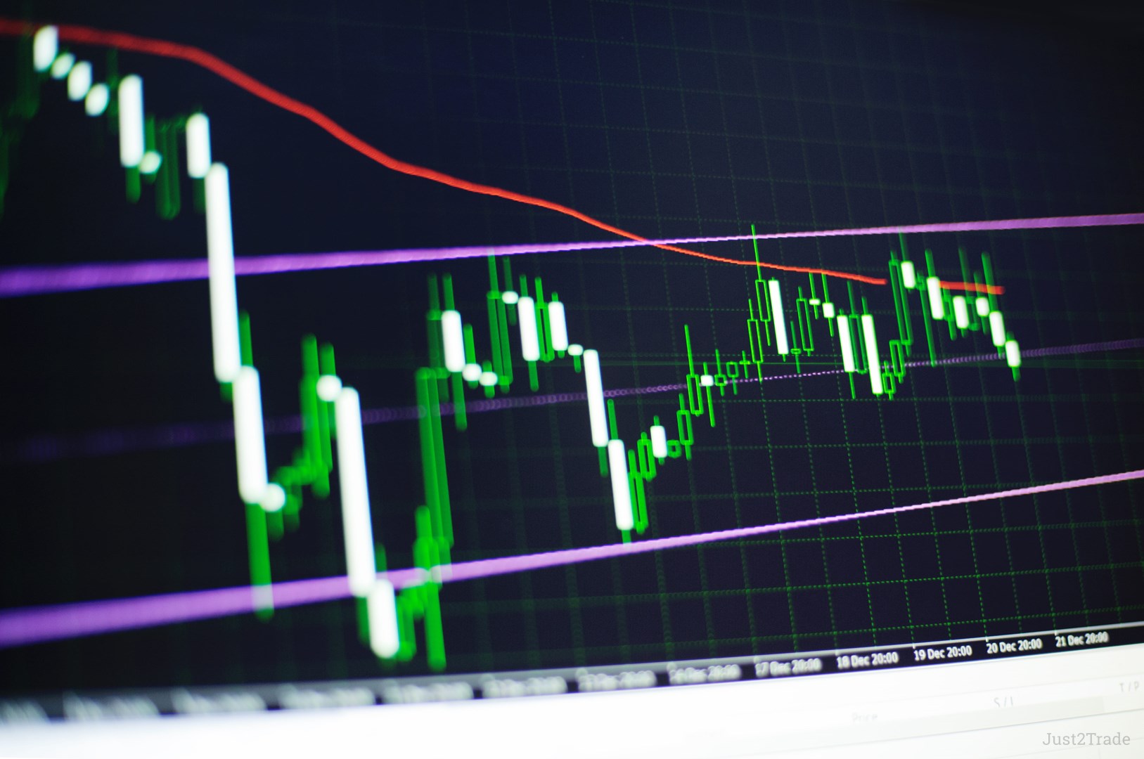 Support and Resistance Basics | Just2Trade