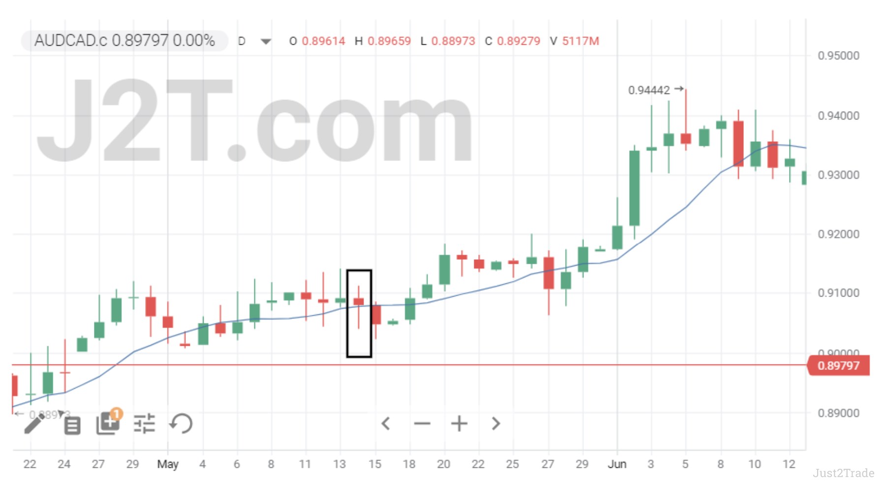 Trading The Hammer With Moving Averages