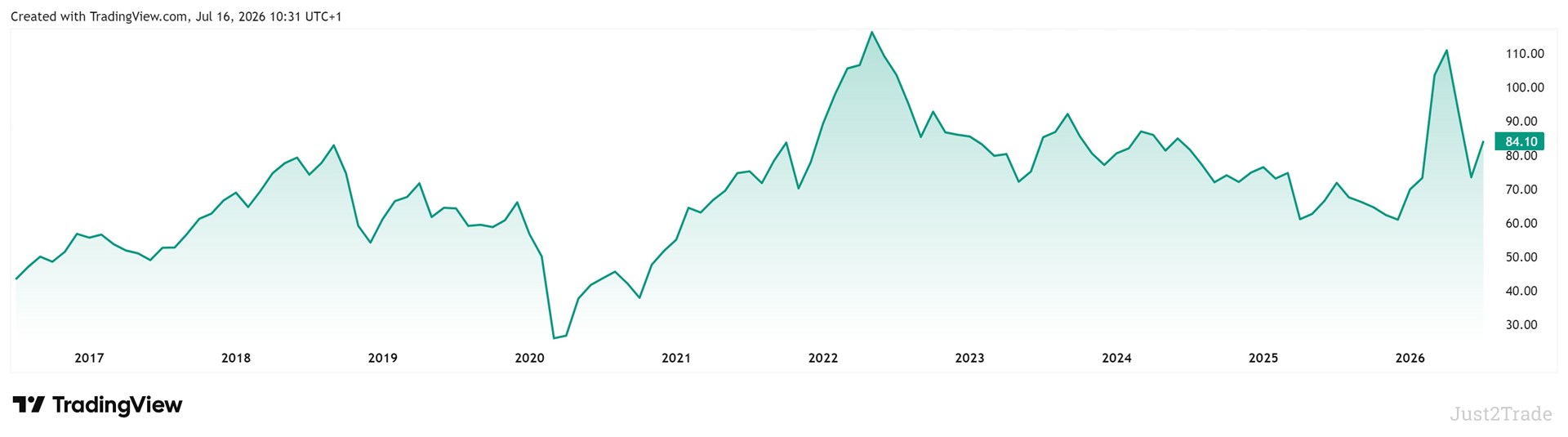 Oil Prices Forecast and Predictions 2026–2030: Crude Oil Price Outlook ...
