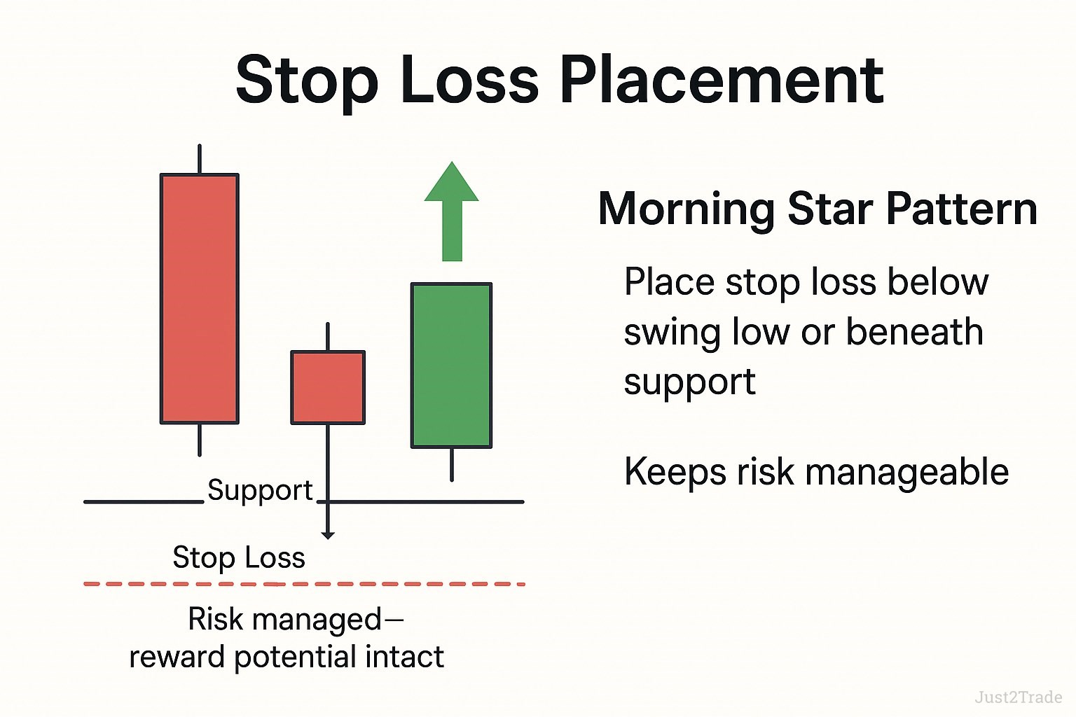 Morning Star Pattern: What It Is and How to Trade It | Just2Trade