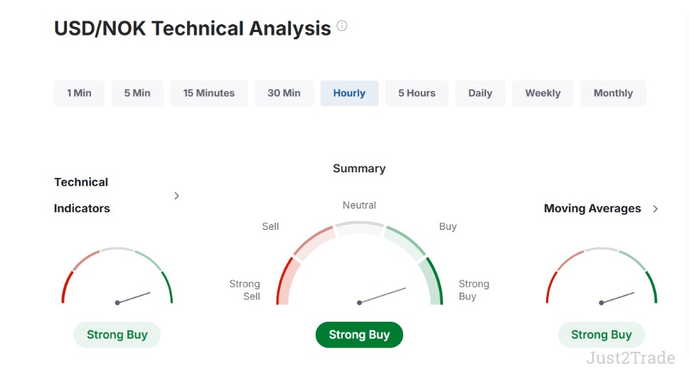 USD/NOK Technical Analysis