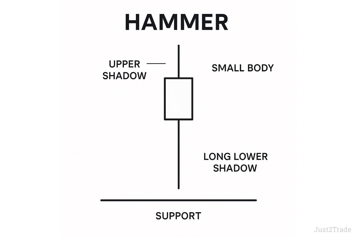 How to Read Candlestick Charts: Main Candlestick Patterns | Just2Trade
