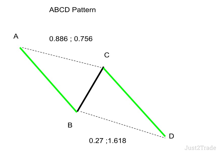 The ABCD Pattern