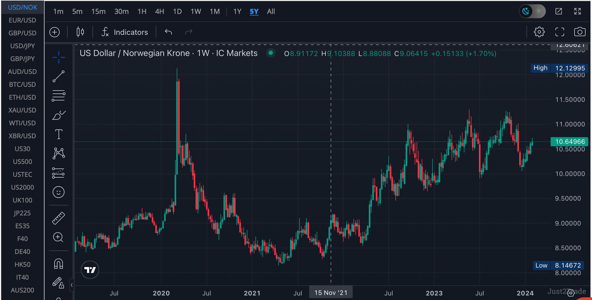 The Norwegian Krone turned out to be the weakest G10 currency in 2023