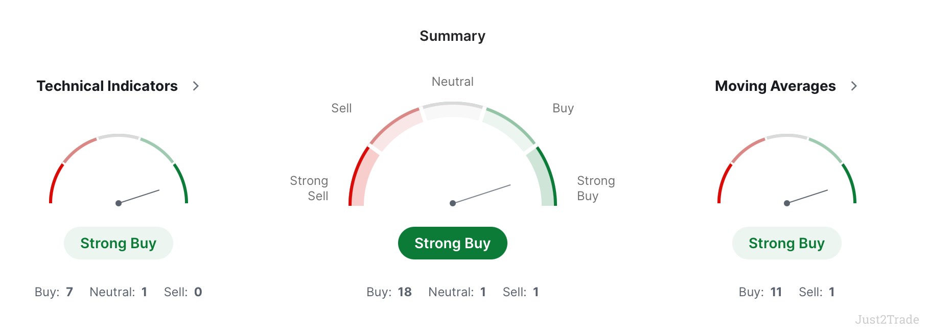 USD/NOK Technical Analysis