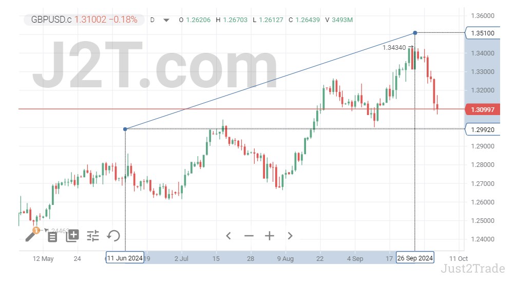 GBP Technical Analysis
