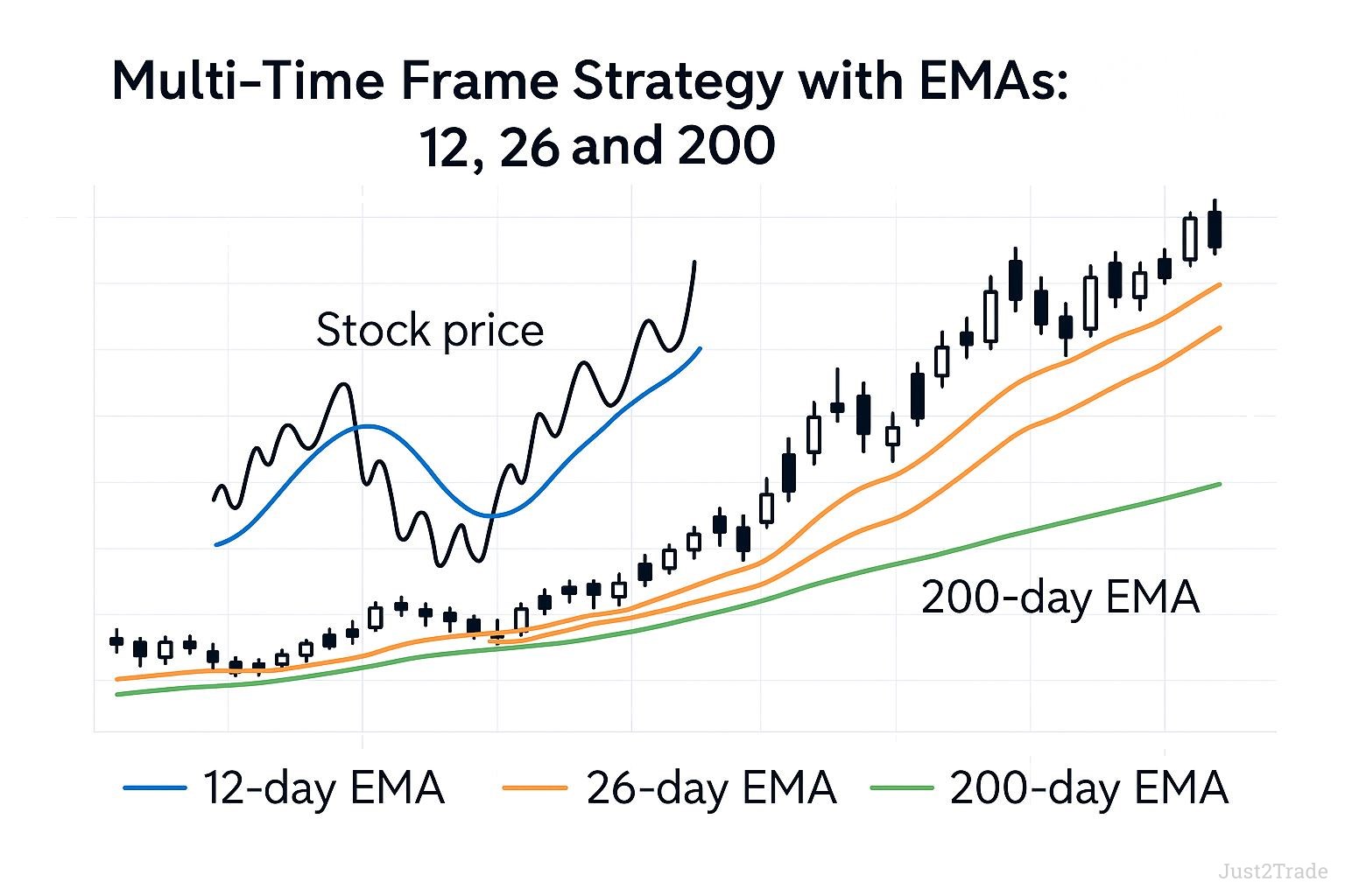 Exponential Moving Average (EMA) Indicator In Stock Trading | j2t.com
