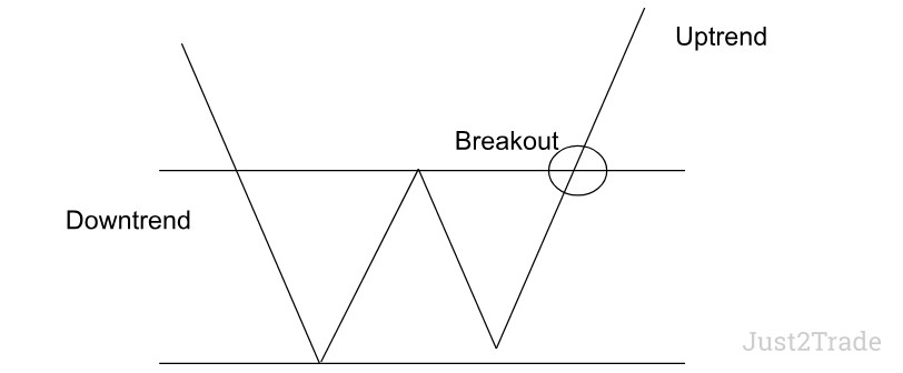 What Are Double Bottom Patterns? | Just2Trade