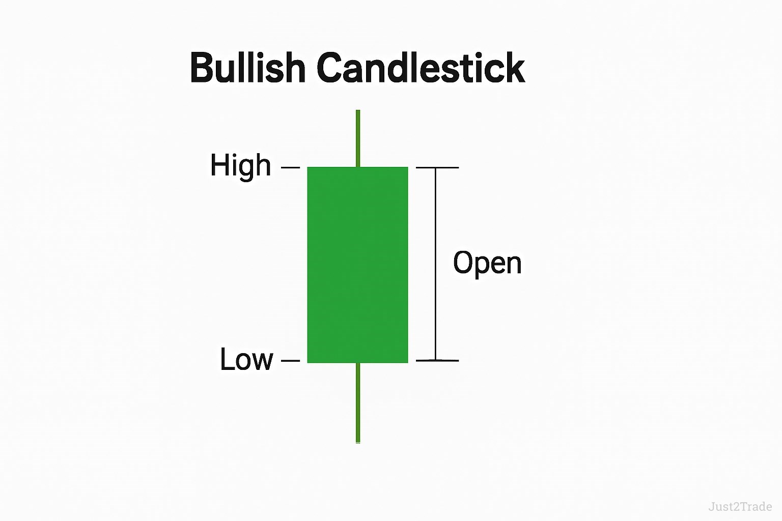 How to Read Candlestick Charts: Main Candlestick Patterns | Just2Trade