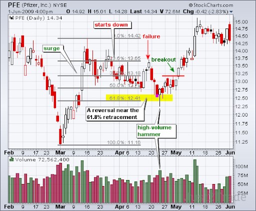 Golden Retracements