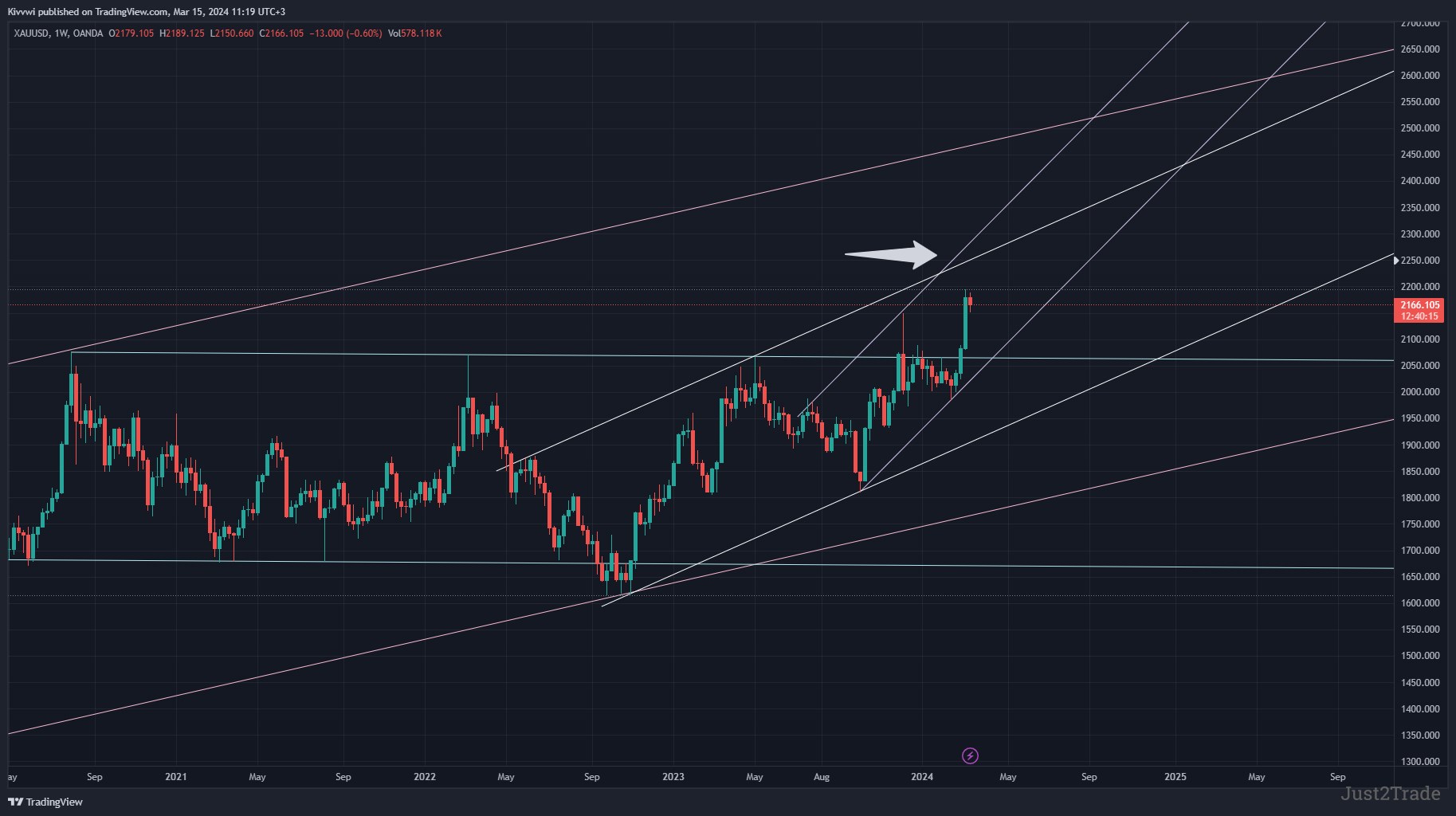 Gold Technical Analysis