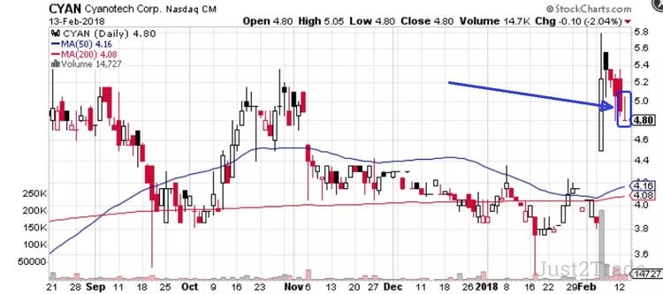 Doji Candle Meaning & Types: Dragonfly, Gravestone, Star, etc. | Just2Trade