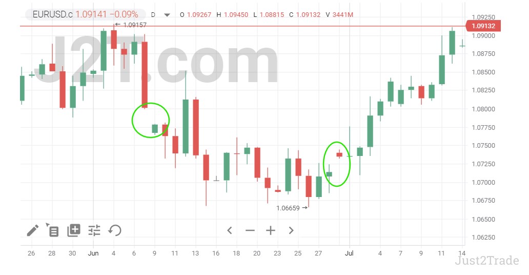 Forex Market Hours Based Strategy