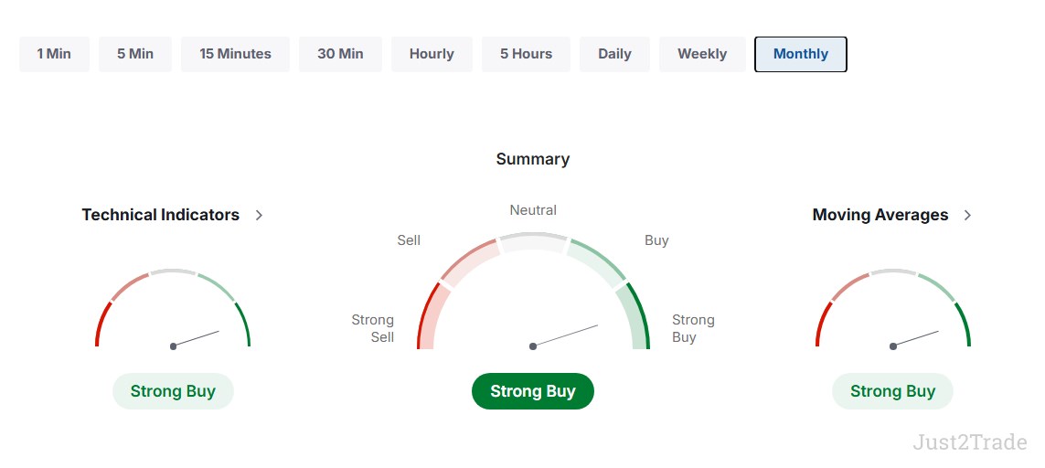 Silver Technical Outlook