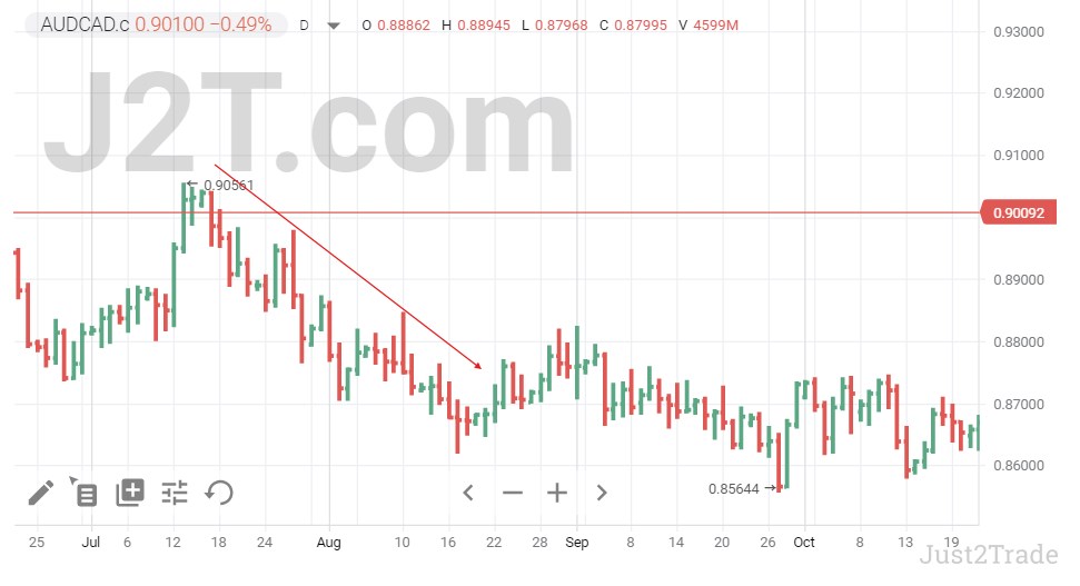 upward trend