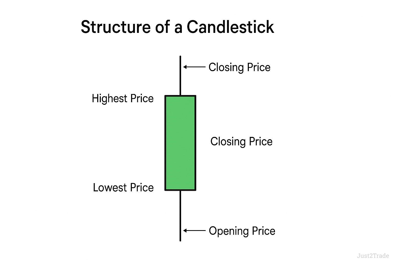 How to Read Candlestick Charts: Main Candlestick Patterns | Just2Trade