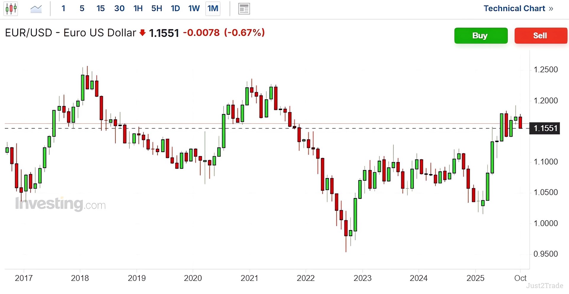 Euro (EUR) Forecast for 2026 and Prediction for EUR/USD Pair | Just2Trade
