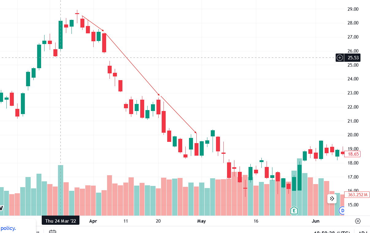 What Is a Downtrend Line?