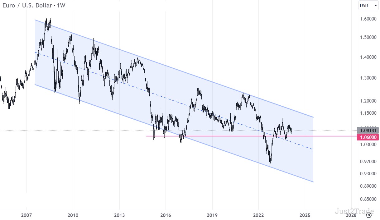 The most commonly traded currency pair is EUR/USD