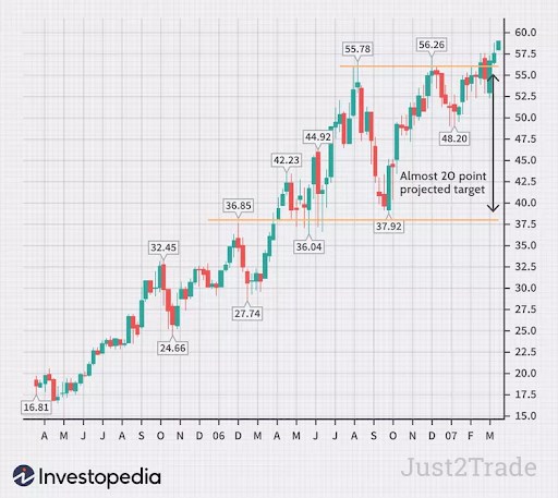 weekly chart