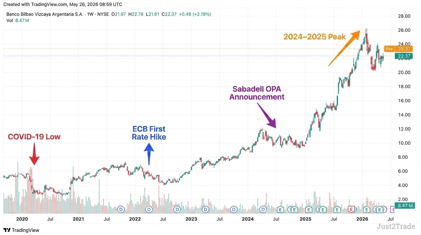 Previsión Acciones BBVA 2026: ¿Vender o Mantener? Análisis Completo