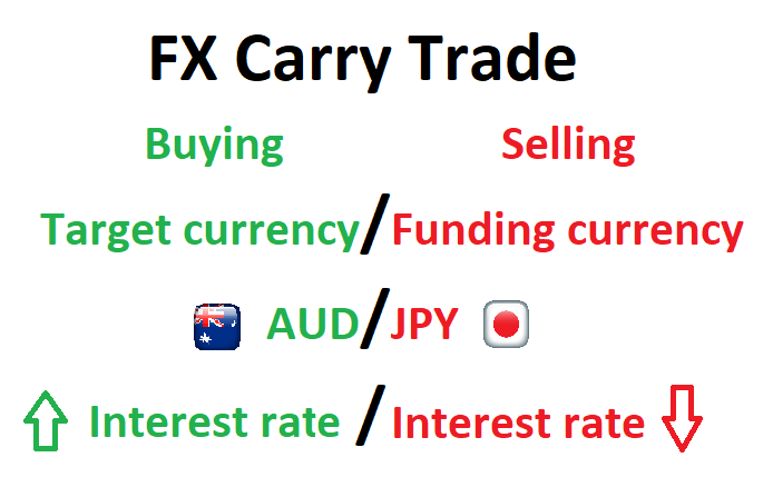 Currency Carry Trade Example