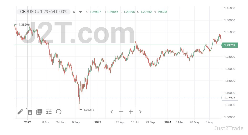 GBP Historical Price Movements