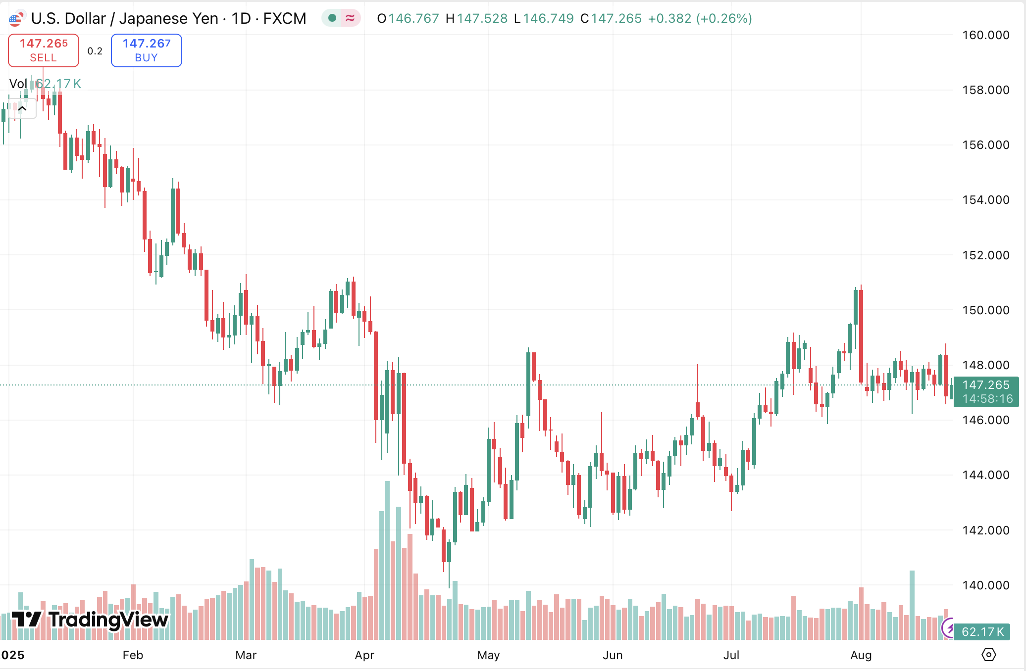 USD to JPY Forecast for 2026, 2027, 2028–2030: Dollar to Yen Price ...