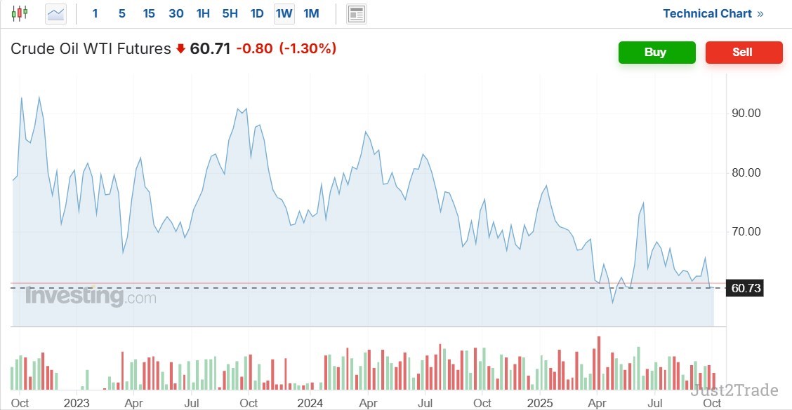Oil Prices Forecast and Predictions 2026–2030: Crude Oil Price Outlook ...