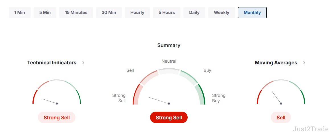 Euro to Zloty technical analysis