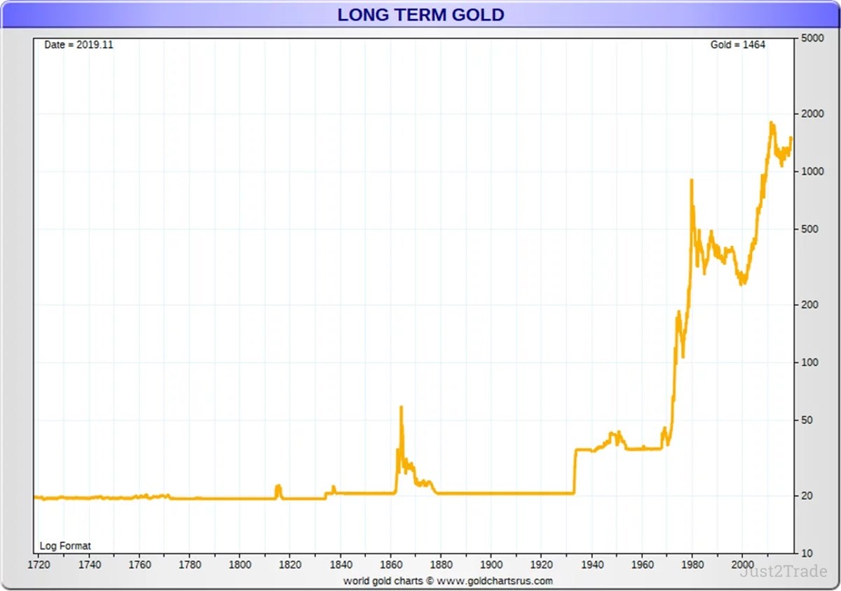 Gold Price History Chart