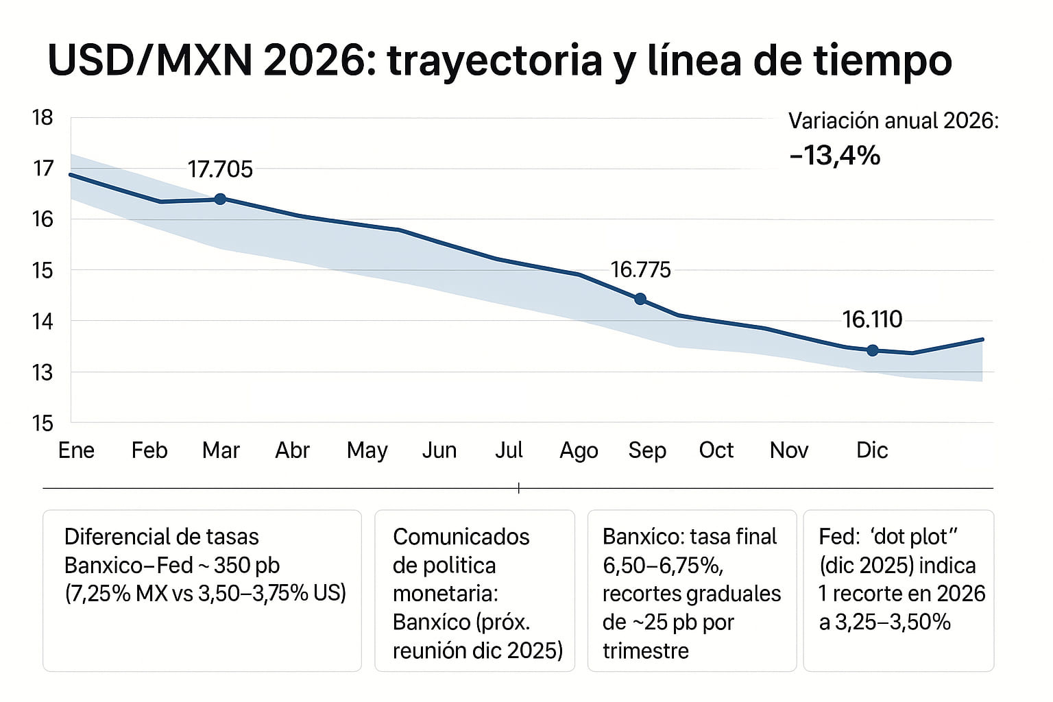 Pronóstico dólar 2026-2030 México. Pronóstico del tipo de cambio del dólar  a peso mexicano a 5 años | Just2Trade