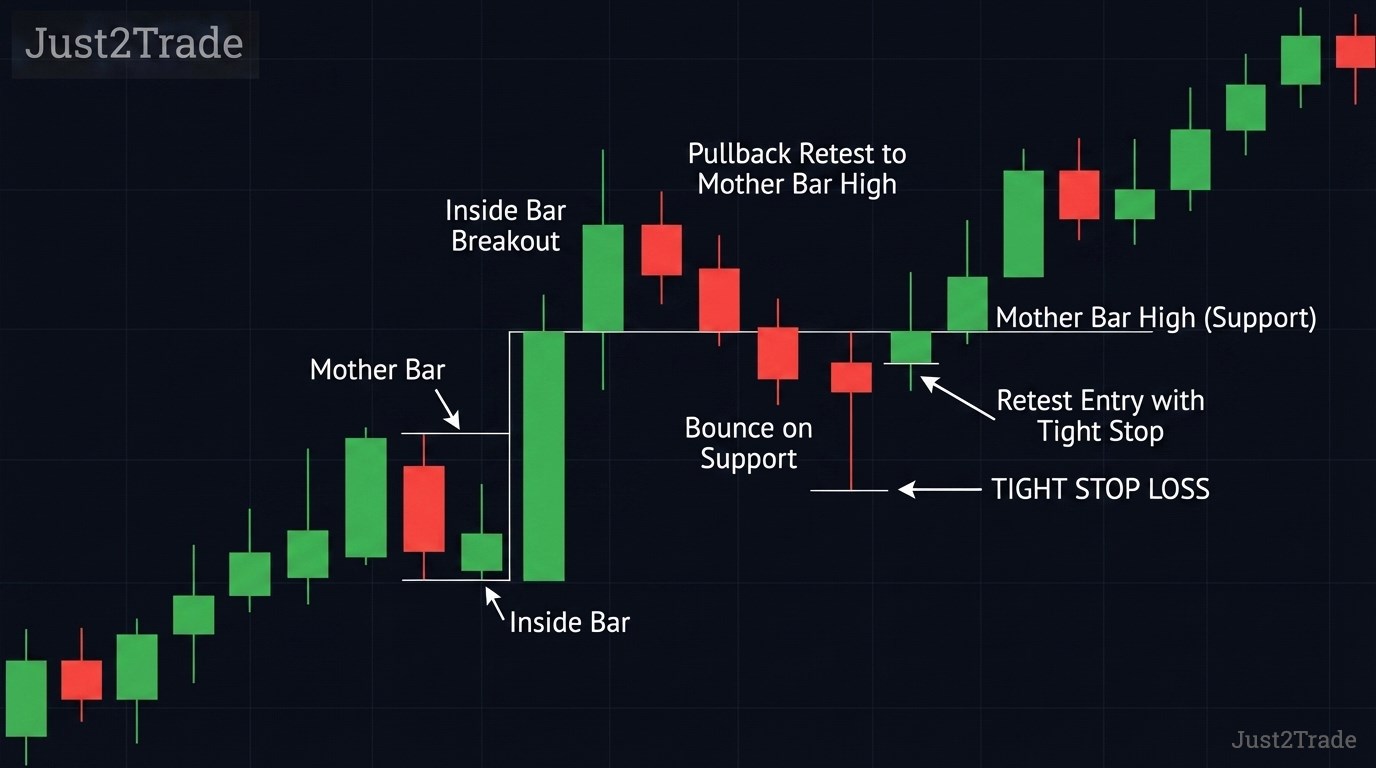 Inside Bar Pattern: Complete Trading Guide for Consistent Profits in ...