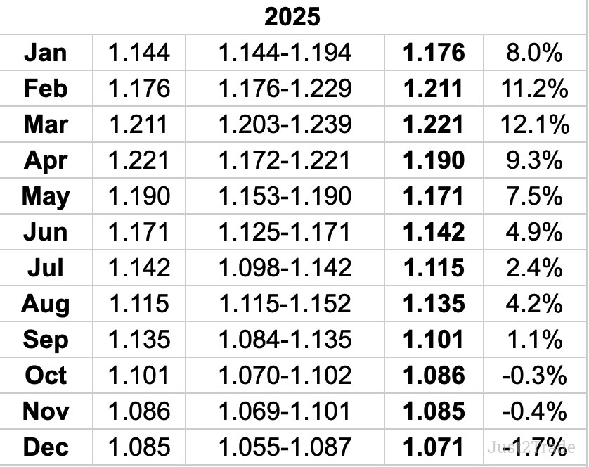 Euro forecast 2025