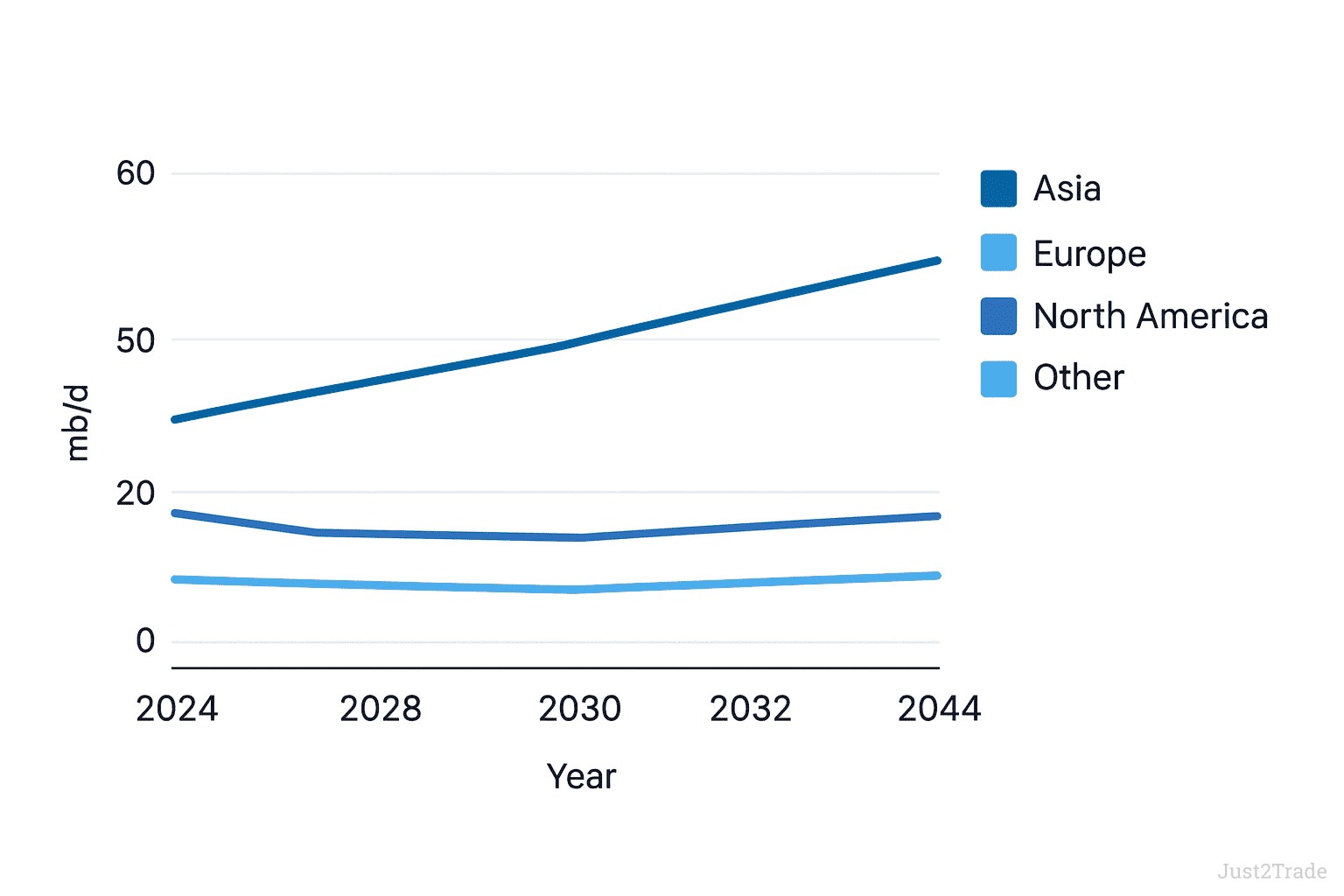 Oil Analysis and Price Forecast 2026 | Just2Trade