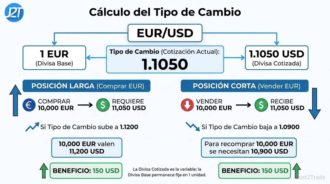 Divisa Base y Divisa Cotizada: Diferencia y Guía Forex | Just2Trade