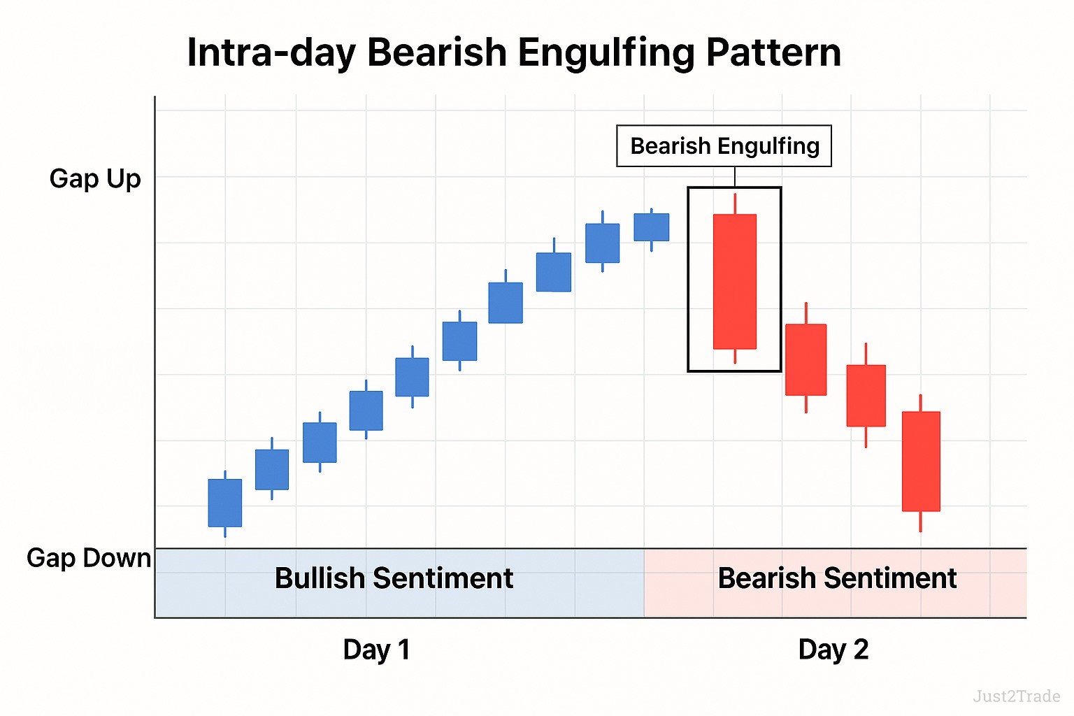 Intra-day Bearish Engulfing Pattern