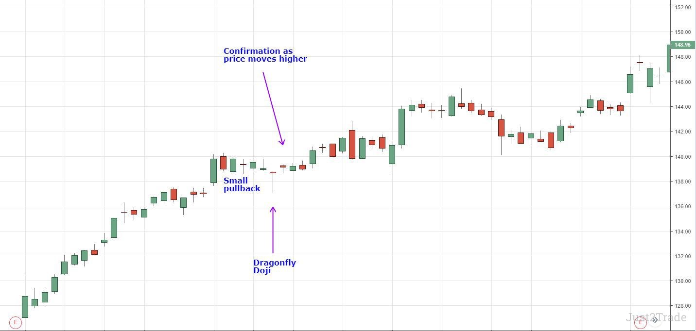 Dragonfly doji