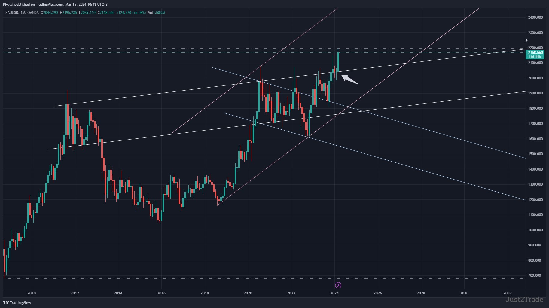 Gold Technical Analysis