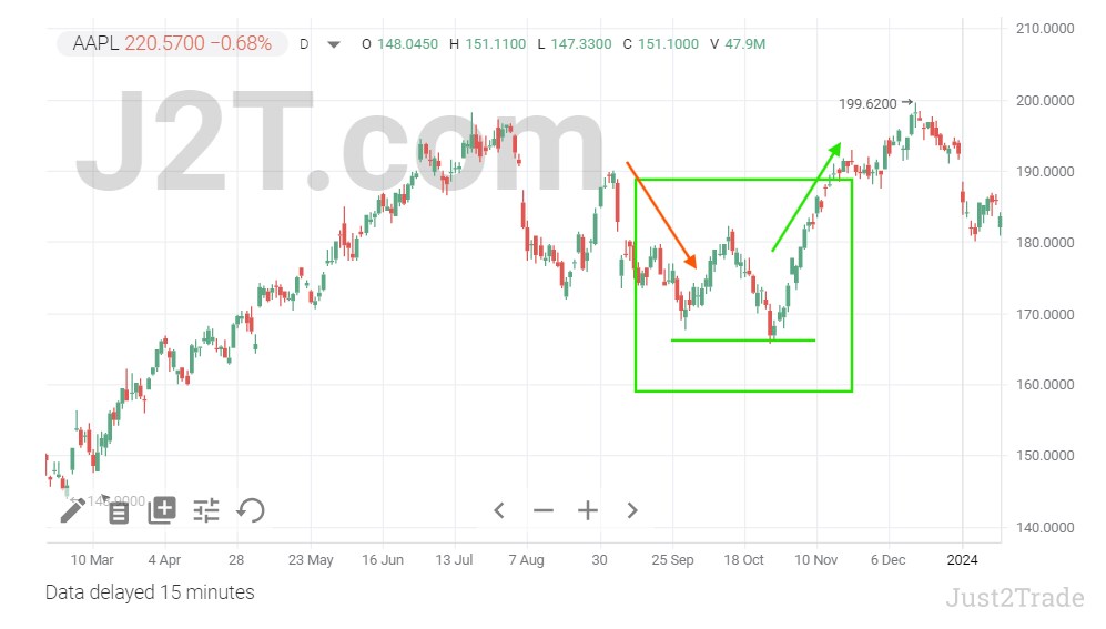 double bottom formation but on the stock price chart