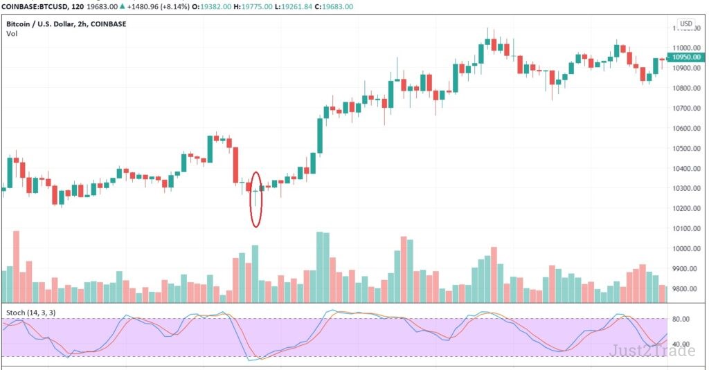 Trading z ważką Doji