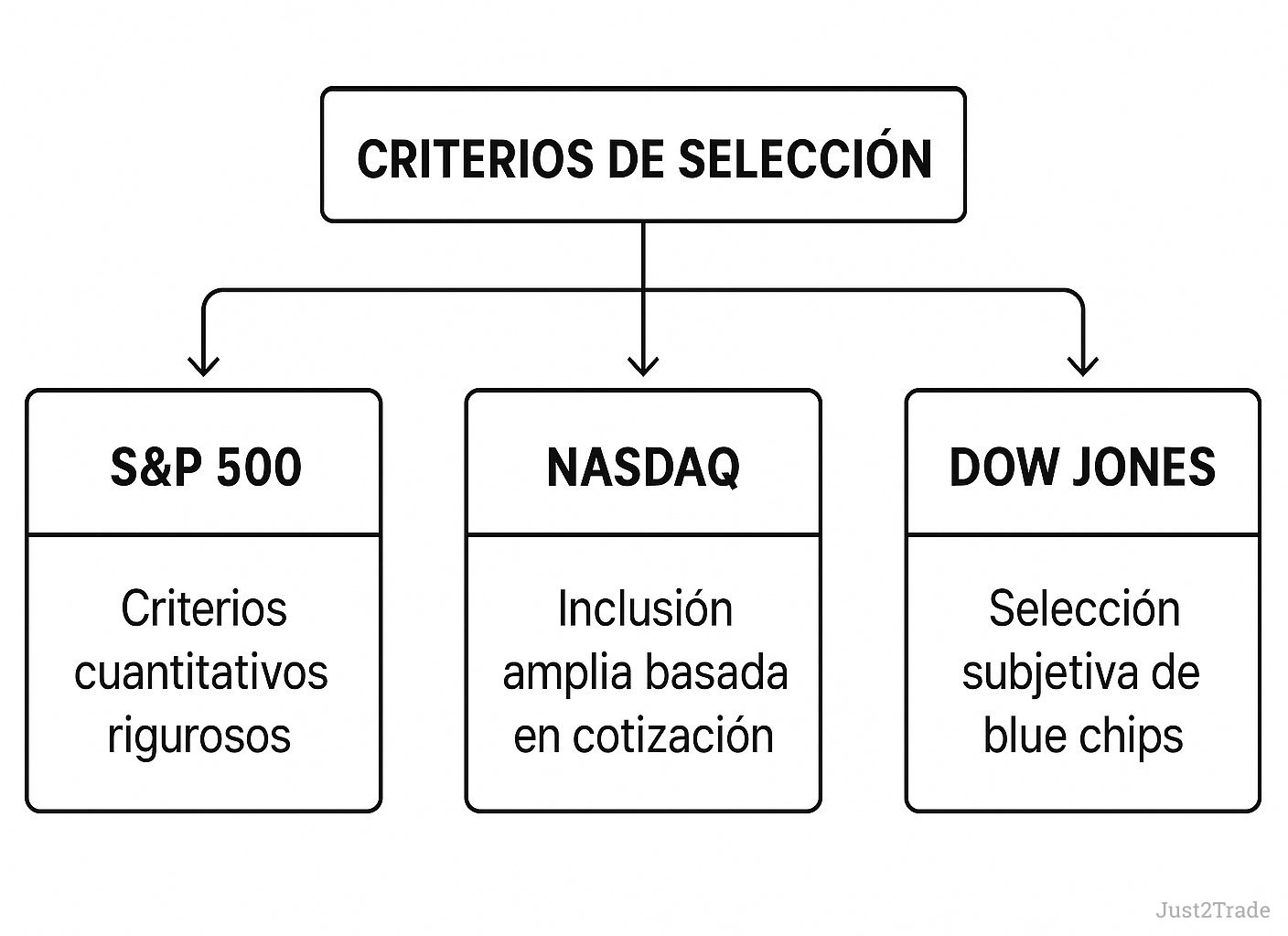Nasdaq vs. S&P 500: Diferencias clave para invertir en 2026