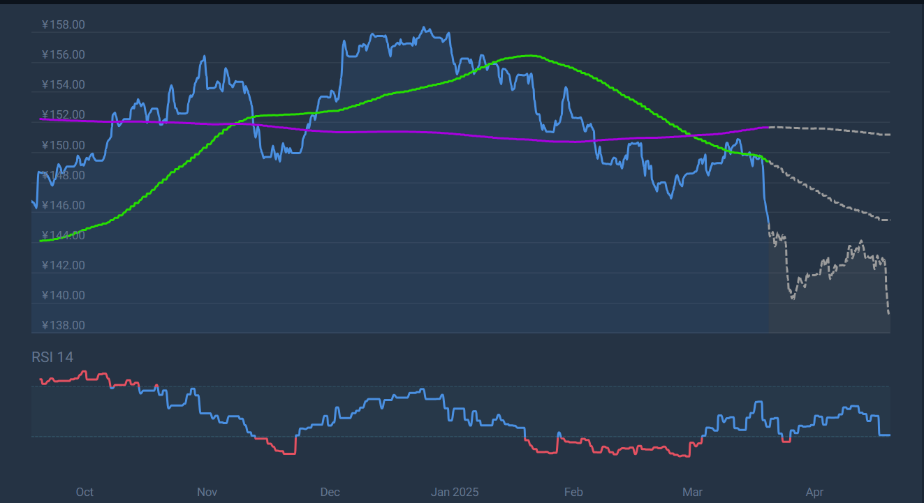 USD/JPY technical analysis