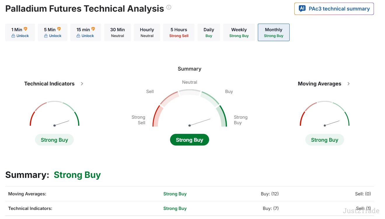 Palladium price forecast for 2026-2030 years. Palladium price prediction  analysis for the next 5 years | Just2Trade